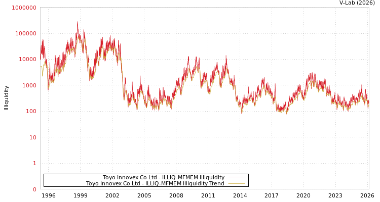 graph of Toyo Innovex Co Ltd ILLIQ-MFMEM