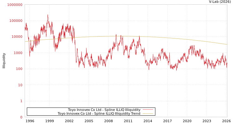 graph of Toyo Innovex Co Ltd ILLIQ-SMEM