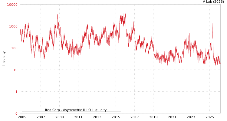 graph of Iteq Corp ILLIQ-AMEM