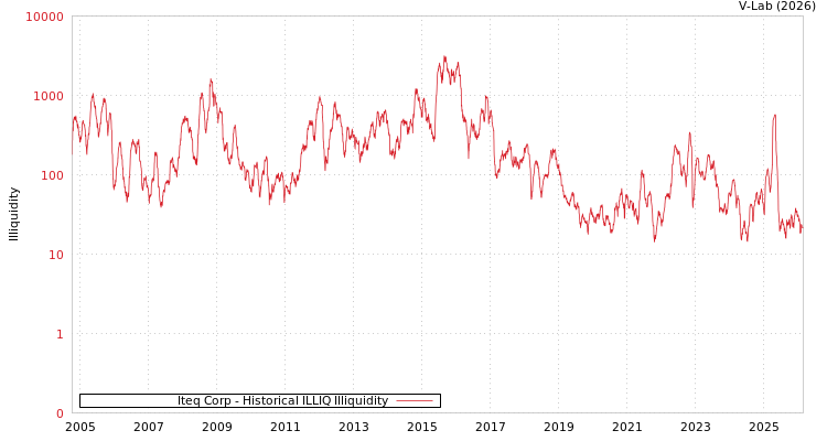 graph of Iteq Corp ILLIQ-HIST