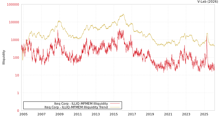 graph of Iteq Corp ILLIQ-MFMEM