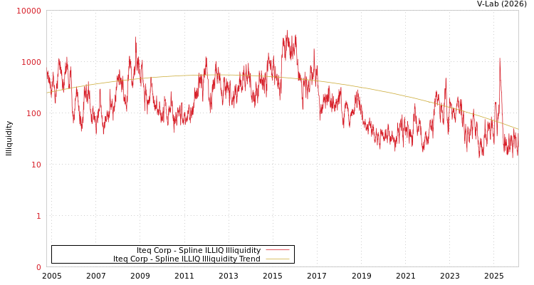 graph of Iteq Corp ILLIQ-SMEM