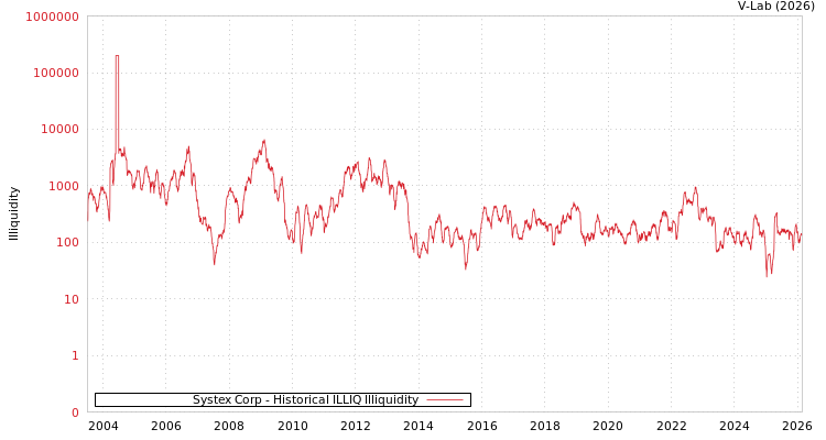 graph of Systex Corp ILLIQ-HIST