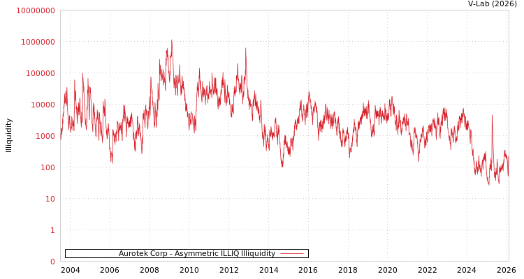 graph of Aurotek Corp ILLIQ-AMEM