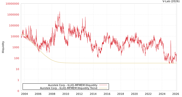graph of Aurotek Corp ILLIQ-MFMEM