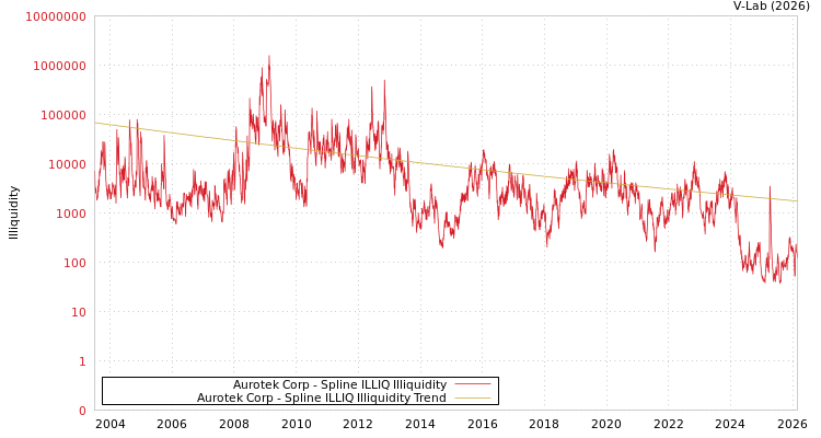graph of Aurotek Corp ILLIQ-SMEM