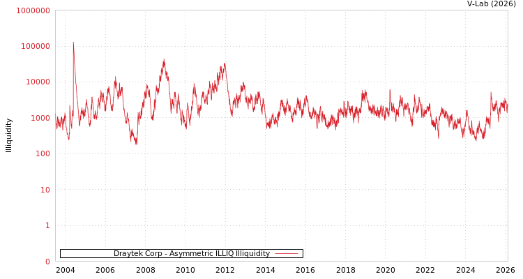 graph of Draytek Corp ILLIQ-AMEM