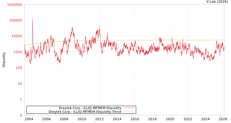 graph of Draytek Corp ILLIQ-MFMEM