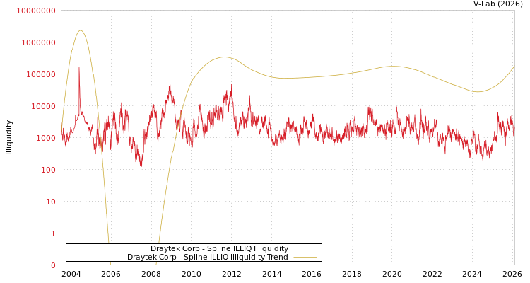 graph of Draytek Corp ILLIQ-SMEM