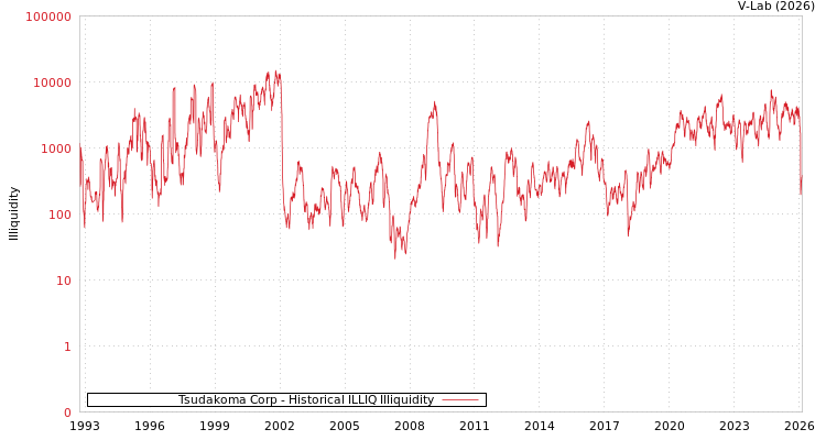 graph of Tsudakoma Corp ILLIQ-HIST