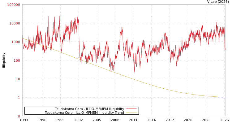 graph of Tsudakoma Corp ILLIQ-MFMEM