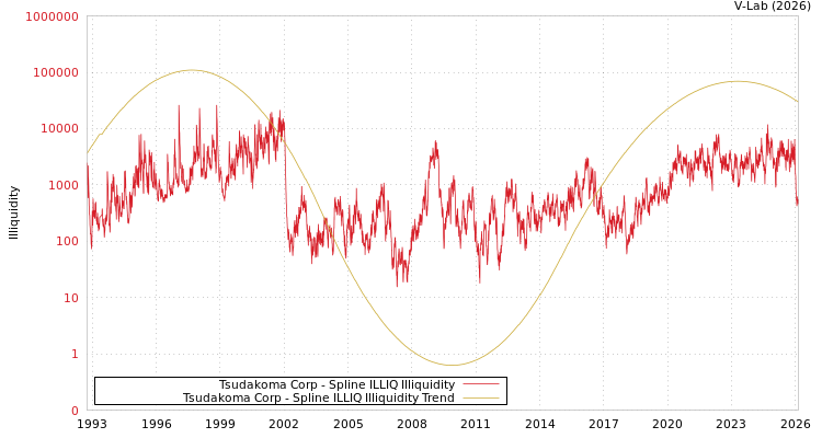 graph of Tsudakoma Corp ILLIQ-SMEM