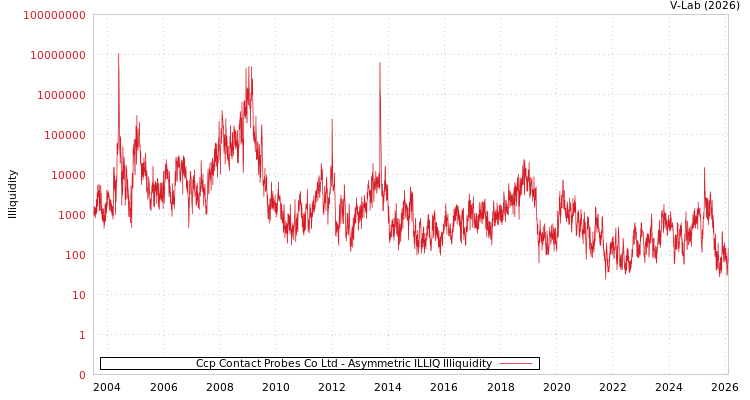 graph of Ccp Contact Probes Co Ltd ILLIQ-AMEM
