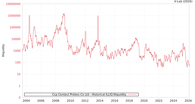 graph of Ccp Contact Probes Co Ltd ILLIQ-HIST