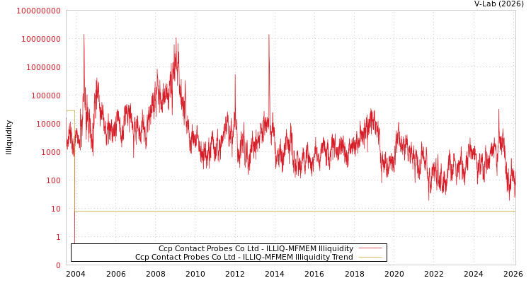 graph of Ccp Contact Probes Co Ltd ILLIQ-MFMEM