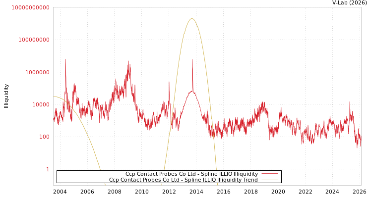 graph of Ccp Contact Probes Co Ltd ILLIQ-SMEM