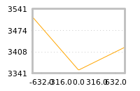 Impact of return on liquidity tomorrow