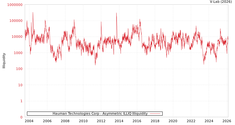 graph of Hauman Technologies Corp ILLIQ-AMEM