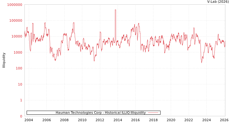 graph of Hauman Technologies Corp ILLIQ-HIST