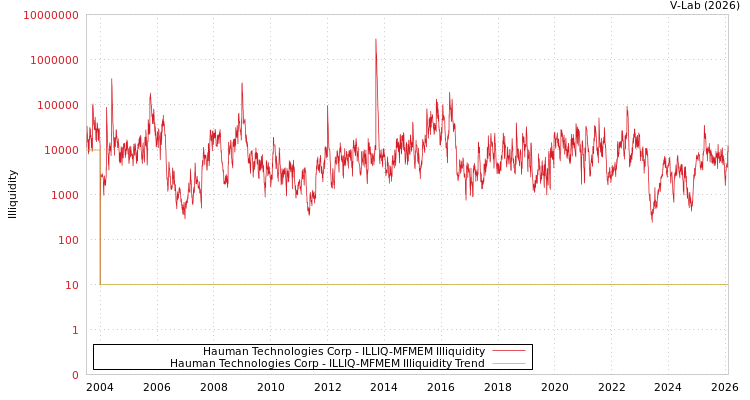 graph of Hauman Technologies Corp ILLIQ-MFMEM