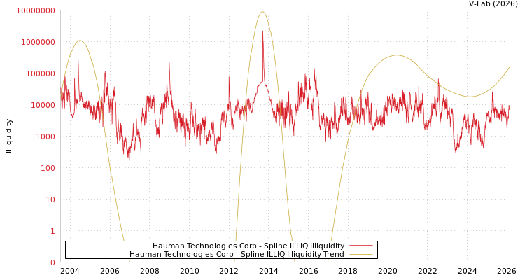 graph of Hauman Technologies Corp ILLIQ-SMEM