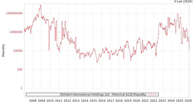 graph of Oshidori International Holdings Ltd ILLIQ-HIST