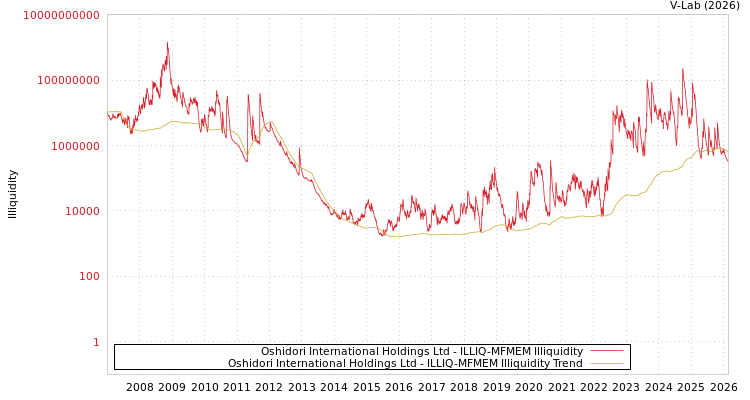 graph of Oshidori International Holdings Ltd ILLIQ-MFMEM