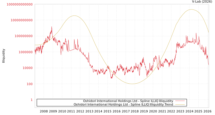 graph of Oshidori International Holdings Ltd ILLIQ-SMEM