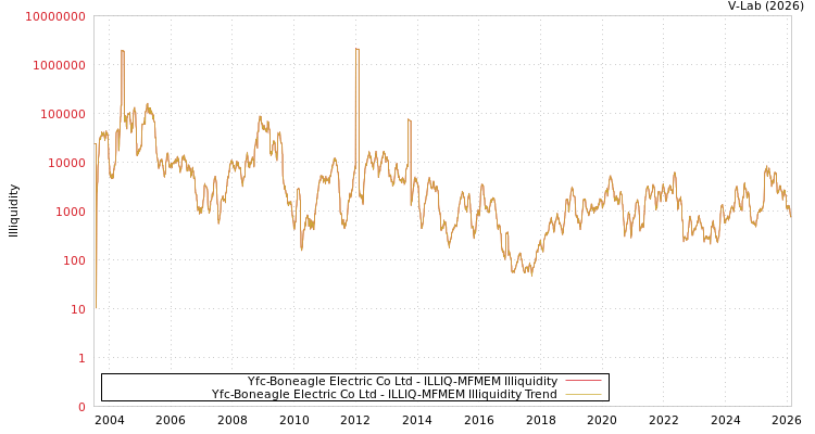 graph of Yfc-Boneagle Electric Co Ltd ILLIQ-MFMEM