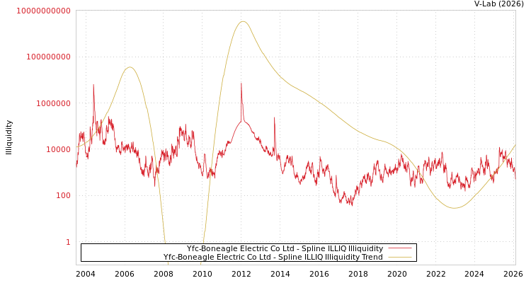 graph of Yfc-Boneagle Electric Co Ltd ILLIQ-SMEM