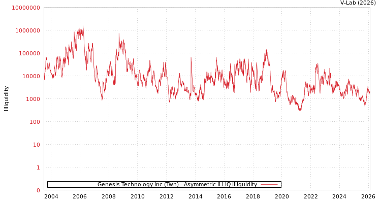 graph of Genesis Technology Inc (Twn) ILLIQ-AMEM