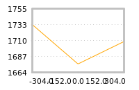 Impact of return on liquidity tomorrow