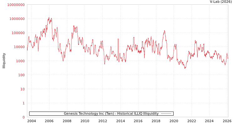 graph of Genesis Technology Inc (Twn) ILLIQ-HIST
