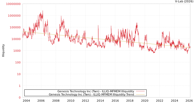 graph of Genesis Technology Inc (Twn) ILLIQ-MFMEM