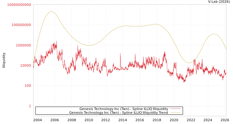 graph of Genesis Technology Inc (Twn) ILLIQ-SMEM