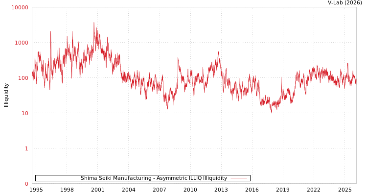 graph of Shima Seiki Manufacturing ILLIQ-AMEM