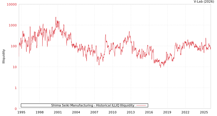 graph of Shima Seiki Manufacturing ILLIQ-HIST