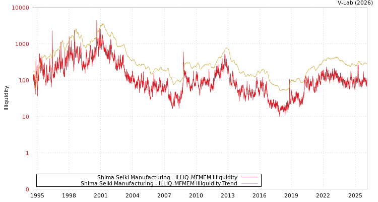 graph of Shima Seiki Manufacturing ILLIQ-MFMEM