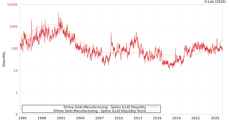 graph of Shima Seiki Manufacturing ILLIQ-SMEM
