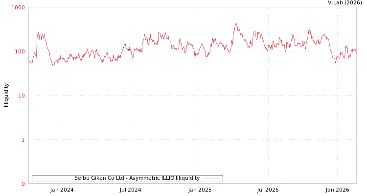 graph of Seibu Giken Co Ltd ILLIQ-AMEM