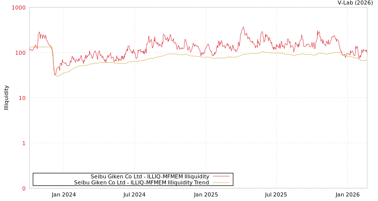 graph of Seibu Giken Co Ltd ILLIQ-MFMEM