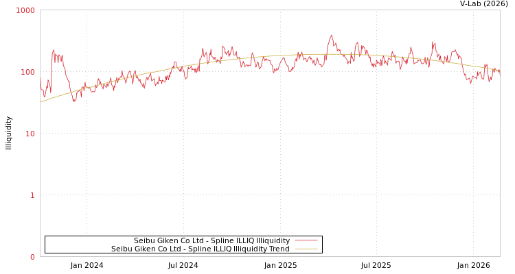 graph of Seibu Giken Co Ltd ILLIQ-SMEM