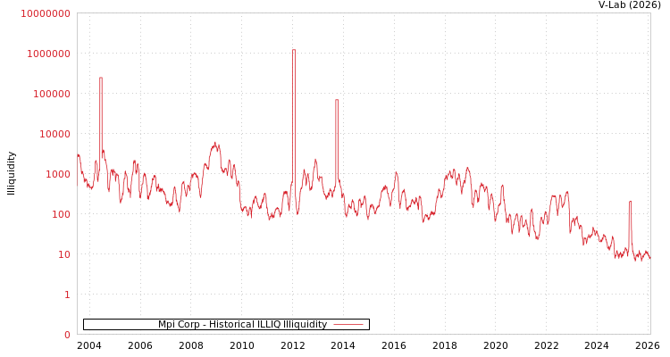 graph of Mpi Corp ILLIQ-HIST