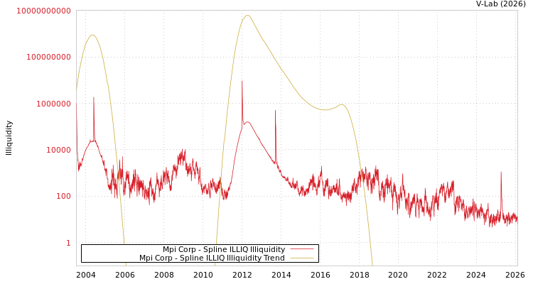 graph of Mpi Corp ILLIQ-SMEM