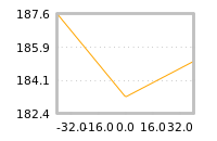 Impact of return on liquidity tomorrow