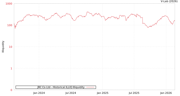 graph of JRC Co Ltd ILLIQ-HIST