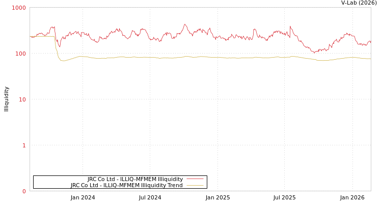 graph of JRC Co Ltd ILLIQ-MFMEM