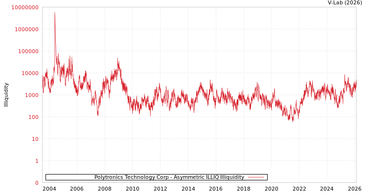graph of Polytronics Technology Corp ILLIQ-AMEM
