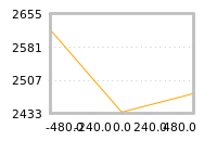 Impact of return on liquidity tomorrow