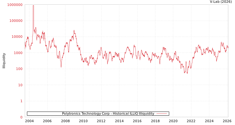 graph of Polytronics Technology Corp ILLIQ-HIST